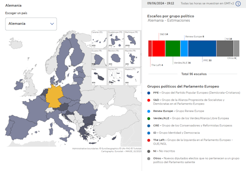 El PP gana las Europeas en España y obtiene 22 escaños