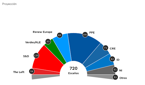 El PP gana las Europeas en España y obtiene 22 escaños